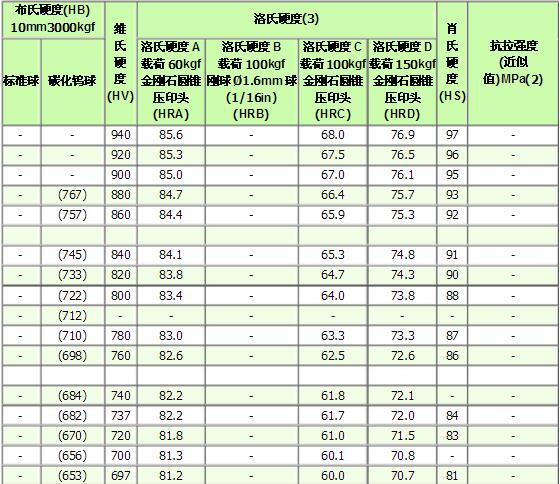 布氏硬度計和洛氏硬度對照表