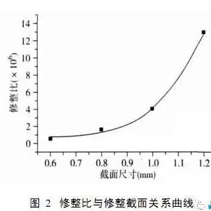 CVD金剛石砂輪修整工具應用研究