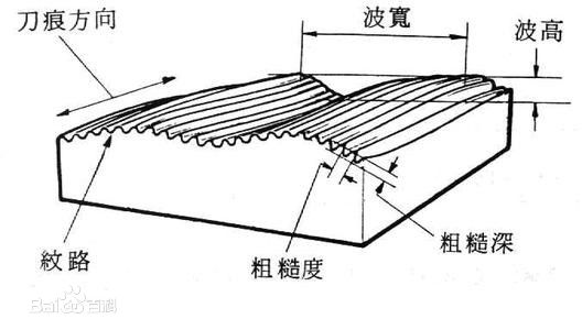 什么是被加工工件的粗糙度？